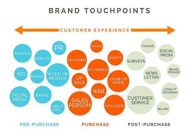 Brand touchpoint graphic chart
